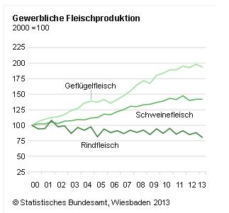 Vleesproductie Duitsland H1 2013.JPG